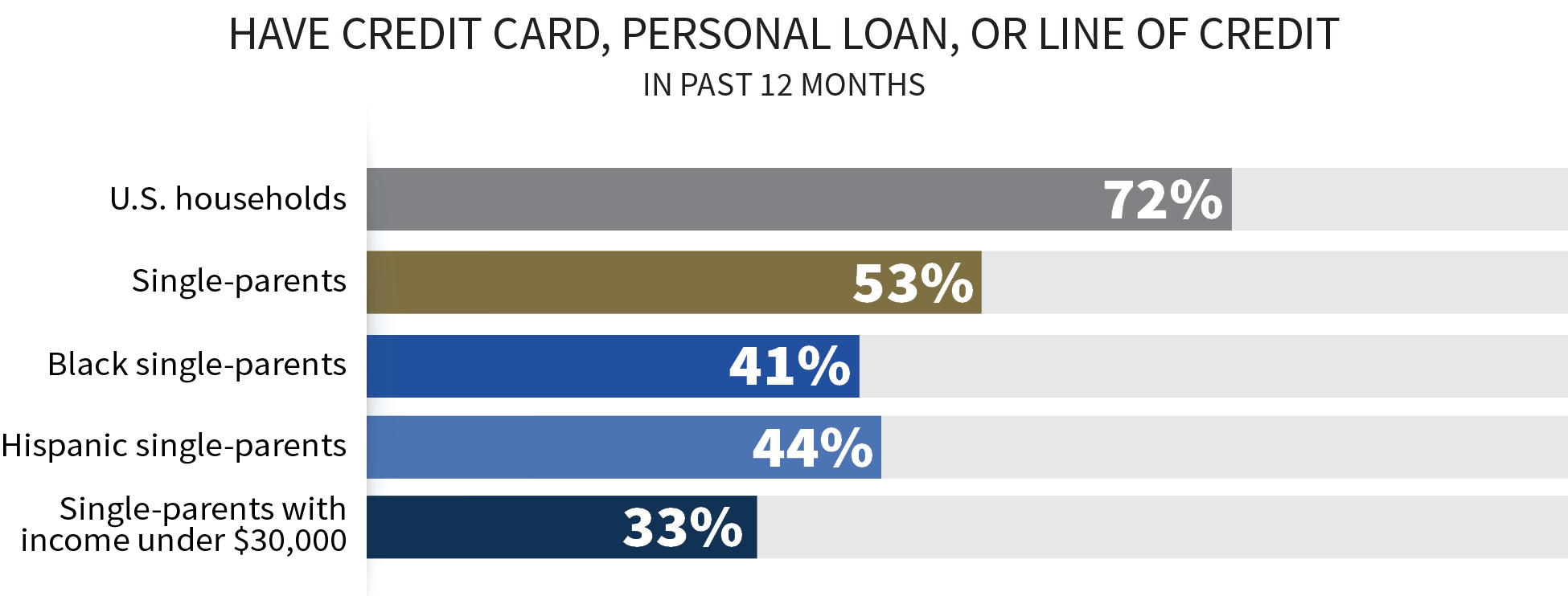 Graph for 'Have Credit Card, Personal Loan, or Line of Credit' for: U.S. households is 72%; Single-parents is 50%; Black single-parents is 42%; Black single-parents is 41%; Single-parents with income under $30k is 32%;