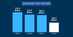 FDIC-Insured Institutions Reported Net Income of $38.4 Billion in Fourth Quarter 2023