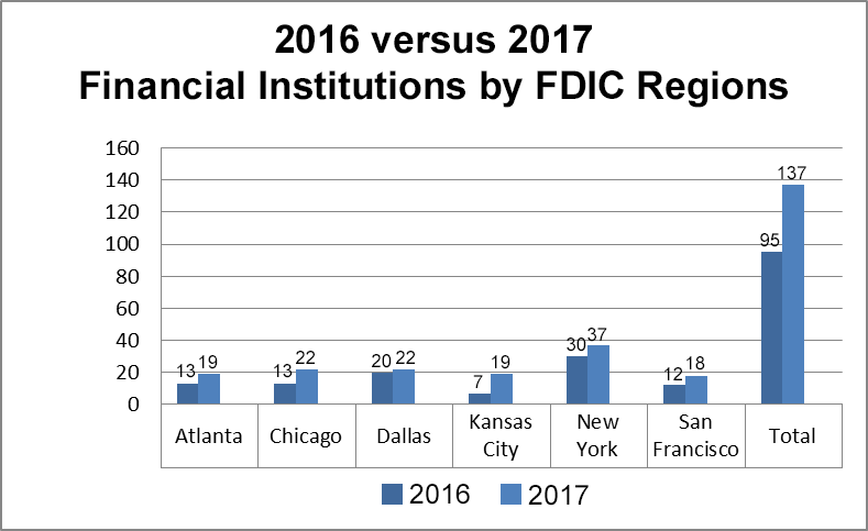 Bar chart for data comparing financial institutions by FDIC regions in 2016 versus 2017. See table below for data