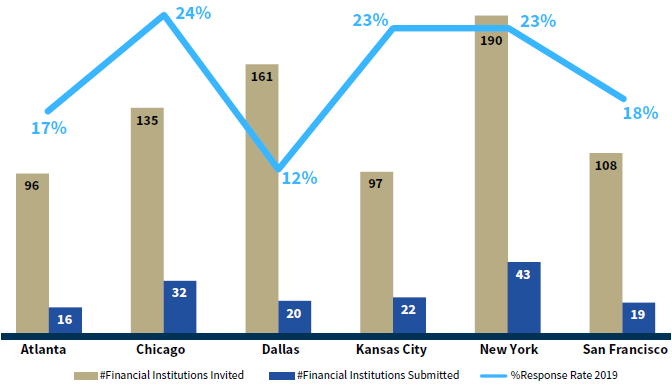 Bar chart for data comparing FDIC regions' financial institution response rate. See table below for data