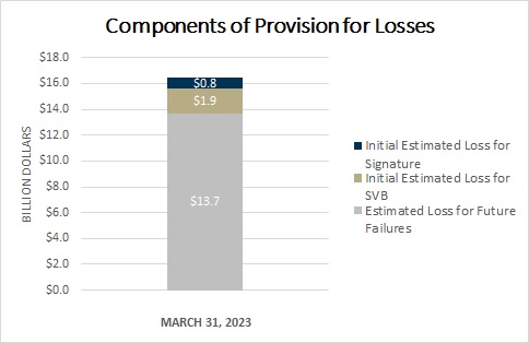 Components of Provision for Losses