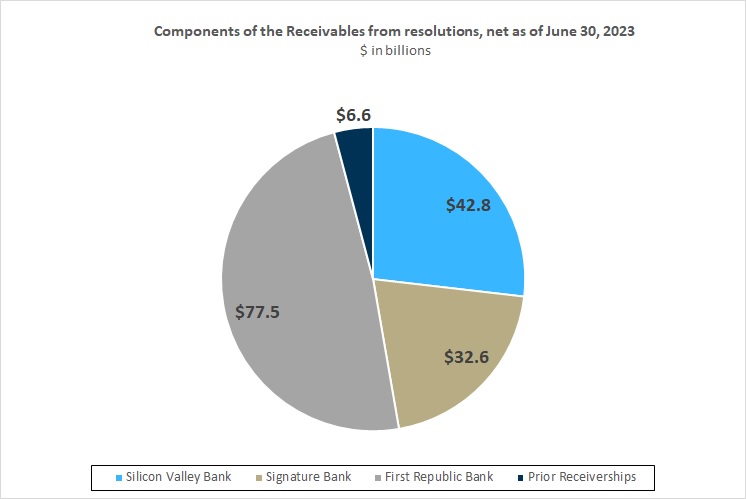 Components of the Receivables from resolutions, net as of June 30, 2023