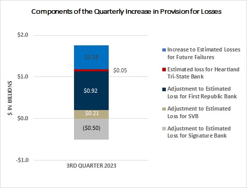 Components of the Quarterly Increase in Provision for Losses