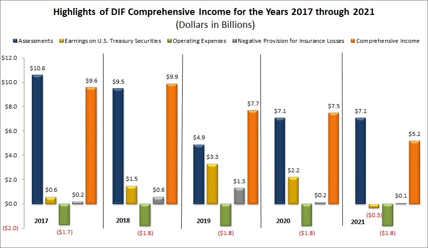 Highlights of DIF Comprehensive Income for the Years 2017 through 2021 (dollars in billions)