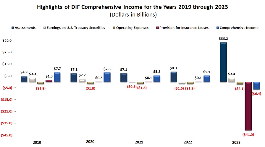 Highlights of DIF Comprehensive Income for the Years 2019 through 2023 (dollars in billions)