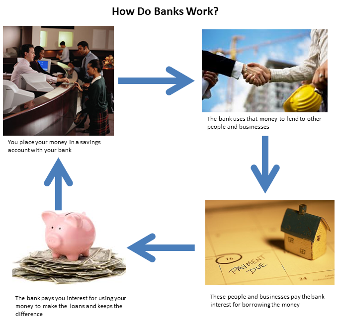 How banks work circular graphic
