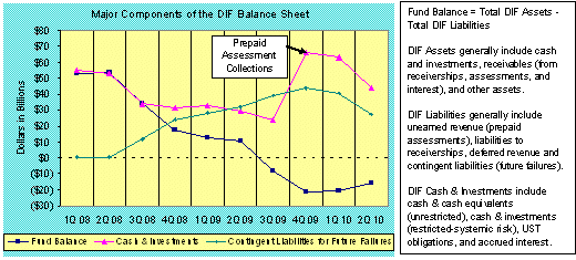 Major Components of the DIF Balance Sheet