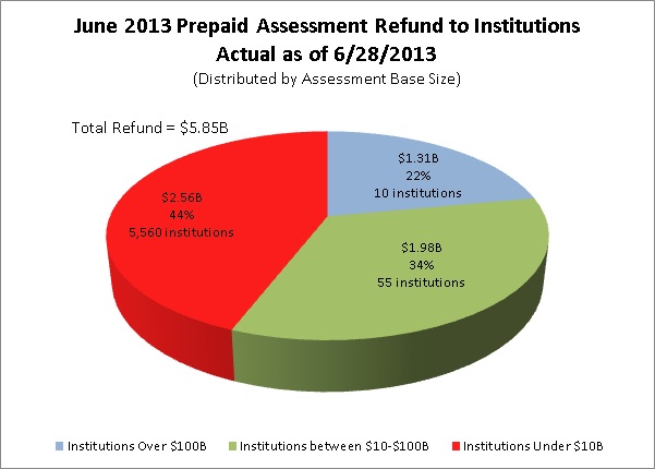 June 2013 Prepaid Assessment Refund to Institutions Actual as of 6/28/2013