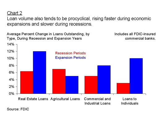 Chart 2 Loan volume also tends to be procyclical, rising faster during economic expansions and slower during recessions