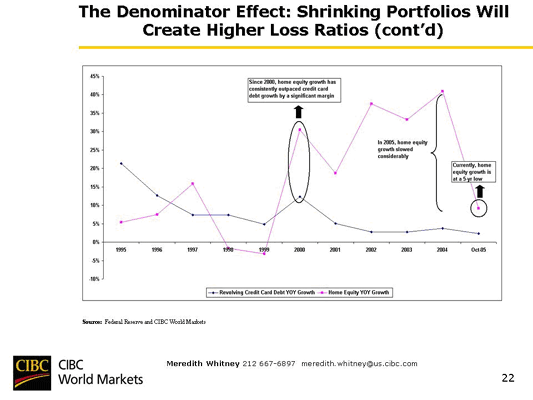 Chart 52 The Denominator Effect: Shrinking Portfolios Will Create Higher Loss Ratios