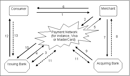 Exhibit D: As described in the previous text, the "four corners" model is shown with "consumer" in the upper left corner and moving to each corner clockwise, "merchant", "acquiring bank", and "issuing bank".  The "payment network" is in the center.  There are 13 arrows corresponding to the 13 steps described in the text.  Arrows 1 and 6 are between the consumer and the merchant (with the first reference here and subsequently, directed from the former to the latter with the second in reverse); arrows 2 and 5 between the merchant and the payment network, arrows 7 and 8 between the merchant and the acquiring bank, and arrows 12 and 13 between the issuing bank and the consumer.  Arrow 9 is from the acquiring bank to the payment network, arrow four from the issuing bank to the payment network, and arrows 3 and 10 are both from the payment network to the issuing bank.  There are two multi-directional arrow 11s: Between the acquiring bank and the network and also between the issuing bank and the network; and these are dotted lines indicating a fund flow, as are arrows 8 and 13.