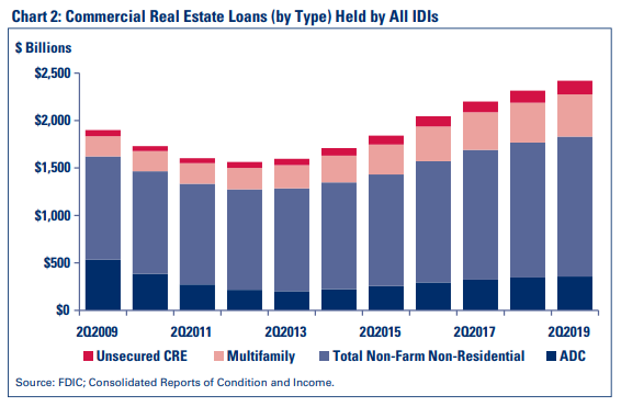 Chart 2: Commercial Real Estate Loans (by Type) Held by All IDIs