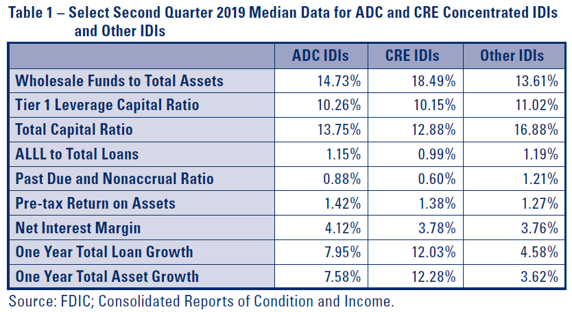 Table 1 – Select Second Quarter 2019 Median Data for ADC and CRE Concentrated IDIs and Other IDIs
