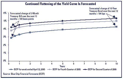 Chart 2 - Continued flattening of the yield curve is forecasted