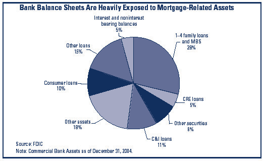Chart 5 - Bank balance sheets are heavily exposed to mortgage-related assets