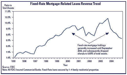 Chart 6 - Fixed-rate mortgage-related loans reverse trend