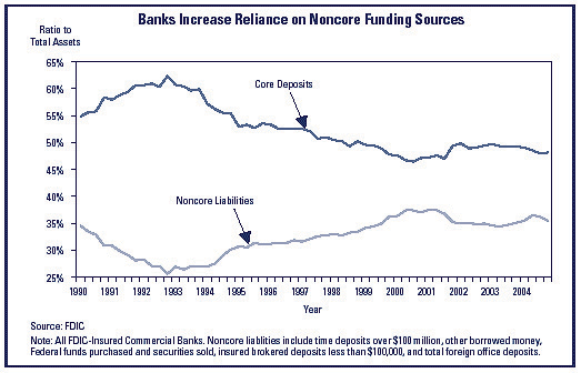 Chart 1 - Banks increase reliance on noncore funding sources