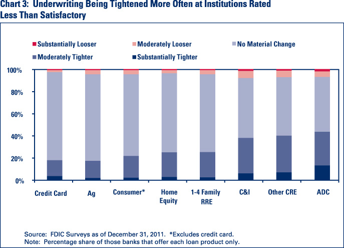 Chart 3: Underwriting Being Tightened More Often at Institutions Rated Less than Satisfactory