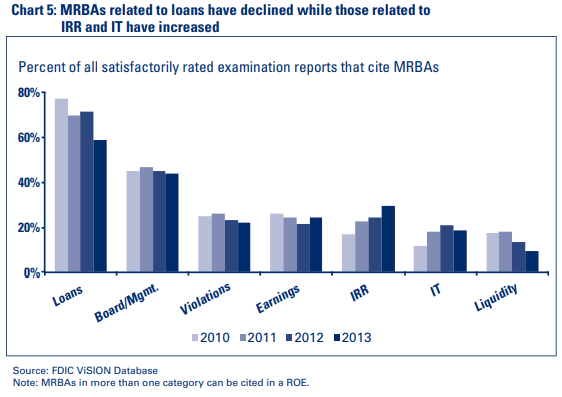 Chart 5: MRBAs related to loans have declined while those related to IRR and IT have increased