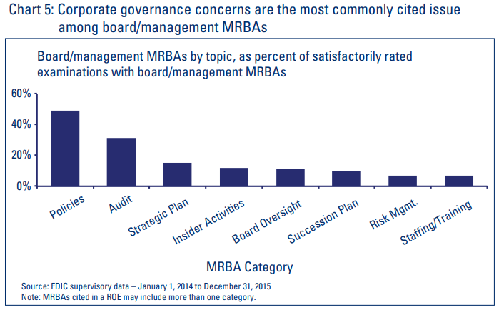 Chart 5: Corporate governance concerns are the most commonly cited issue among board/management MRBAs 