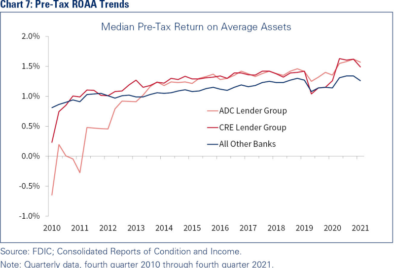 Chart 7: Pre-Tax ROAA Trends