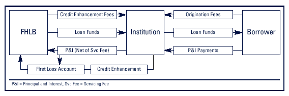 Flowchart of typical cash flows for a loan sold to the FHLB in the MPF closed loan products