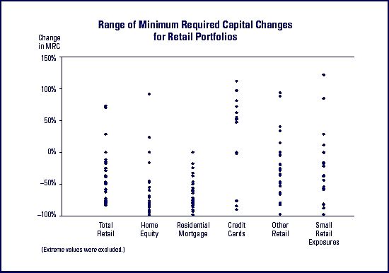 range of minimum required capital changes for wholesale portfolios