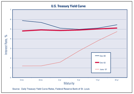 Short-term U.S. Treasury Rates Have Increased from Historic Lows