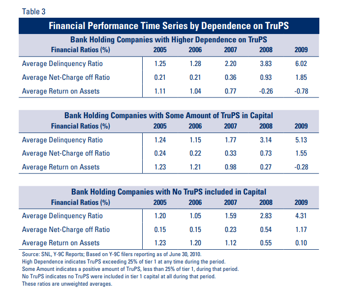 Table 3: Financial Performance Time Series by Dependence on TruPS