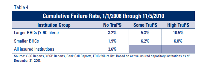 Table 4: Cumulative Failure Rate, 1/1/2008 through 11/5/2010