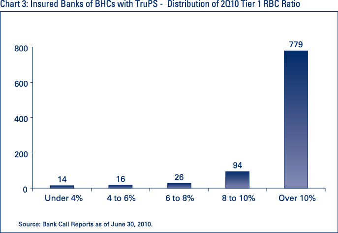 Chart 3: Insured Banks of BHCs