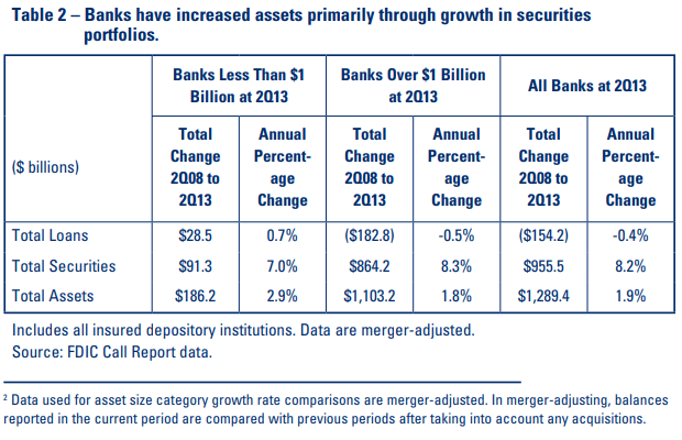 Table 2 – Banks have increased assets primarily through growth in securities portfolios.