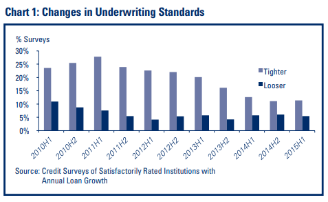 Chart 1: Changes in Underwriting Standards