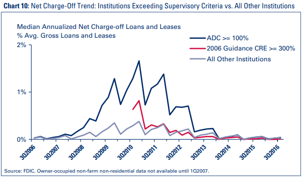 Chart 10: Net Charge-Off Trend: Institutions Exceeding Supervisory Criteria vs. All Other Institutions