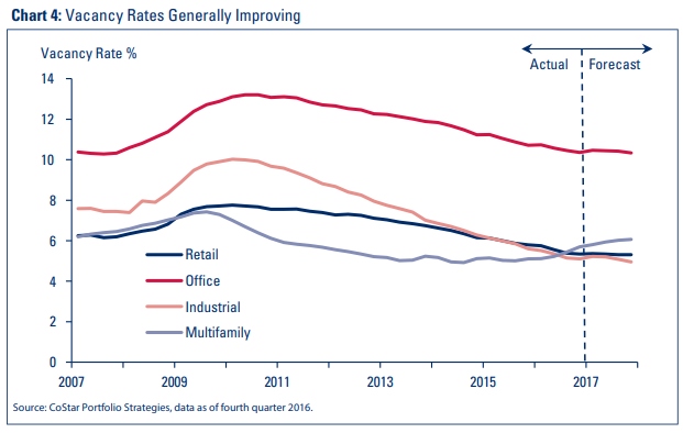 Chart 4: Vacancy Rates Generally Improving