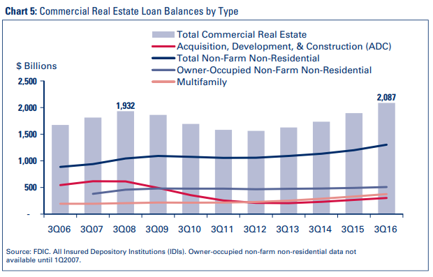 Chart 5: Commercial Real Estate Loan Balances by Type