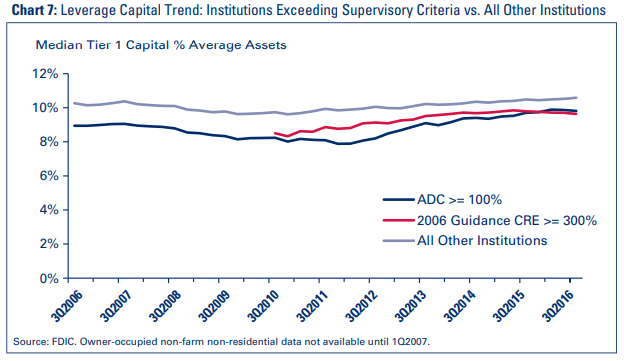 Chart 7: Leverage Capital Trend: Institutions Exceeding Supervisory Criteria vs. All Other Institutions