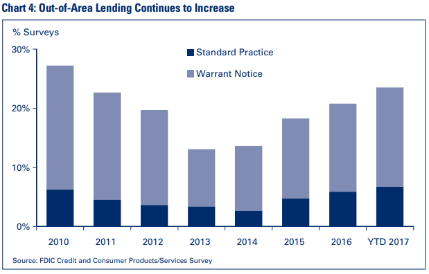 Chart 4: Out-of-Area Lending Continues to Increase