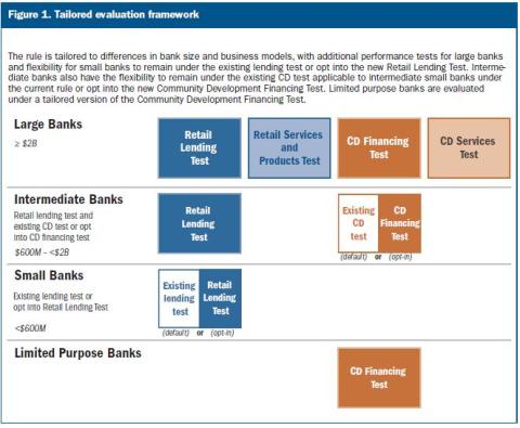 Figure 1. Tailored evaulation framework showing large banks, intermediate banks, small banks and limited purpose banks.