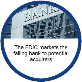 Image of a newspaper advertising a failed bank. Text reads The FDIC markets the failing bank to potential acquirers.
