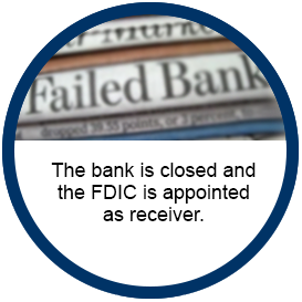 Image of bank illustration. Text reads The bank is closed and the FDIC is appointed as receiver.