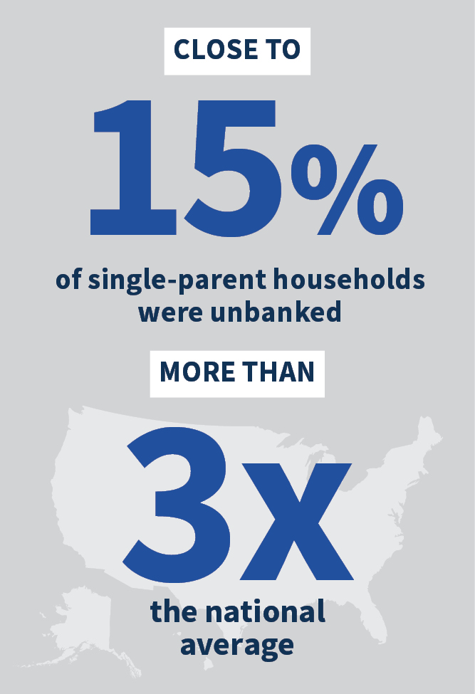 Close to 16% of single-parents households were unbanked almost 4 times the national average.