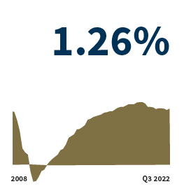 The reserve ratio – the amount in the DIF relative to insured deposits – is unchanged this quarter.