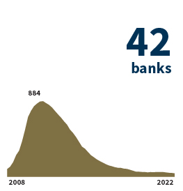 The number of banks on the FDIC’s “Problem Banks List” increased by two this quarter.
