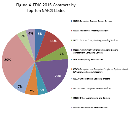 Pie chart depicting Contracts by The Top Ten NAICS Codes are as follows: Offices of Real Estate Appraisers (seven percent); Administrative Management and General Management Consulting Services (20 percent); Residential Property Managers (eleven percent); Computer And Computer Peripheral Equipment And Software Merchant Wholesalers (seven percent); Custom Computer Programming Services (seven percent); Computer Systems Design Services (five percent); Other Computer Related Services (29 percent); Temporary Help Services (five percent); Other Warehousing And Storage (five percent); and Office Administrative Services (four percent).