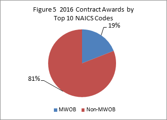 Pie chart depicting contract awards by top 10 NAICS; MWOB (19 percent) and Non-MWOB (81 percent)