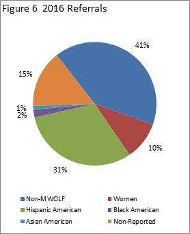 Pie chart depicting 2016 referral to Outside Counsel. Referrals, by category, were as follows:  Black American (2.0 percent), Non – Reported (15 percent), Non- MWOLF (41 percent), Hispanic American (31 percent), Native American (<1 percent), Asian American (1 percent), and Women (10 percent).