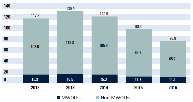 Bar chart depicting payments to Law Firms in millions of dollars: 2012 - 102 – non-MWOLFs and 183 to MWOLFs; 2013 - 113.8 to non-MWOLFs and 16.5 to MWOLFs; 2014 - 105.6 to non-MWOLFs and 15.5 to MWOLFs; 2015 - 86.7 to non-MWOLFs and 11.7 to MWOLFs; 2016 - 65.7 to non-MWOLFs and 11.1 to MWOLFs.