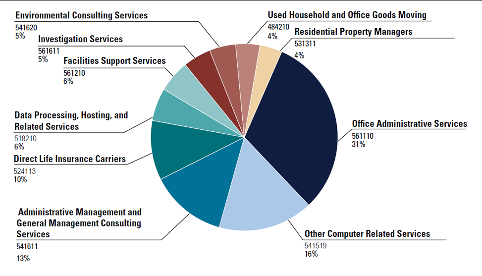Pie chart depicting Contracts by The Top Ten NAICS Codes are as follows: Used Household and Ofce Goods Moving (four percent); Residential Property Managers (four percent); Office Administrative Services (31 percent);Other Computer Related Services (16 percent); Administrative Management and General Management Consulting Services (13 percent); Direct Life Insurance Carriers (10 percent); Data Processing, Hosting, and Related Services (6 percent); Facilities Support Services (six percent); Investigation Services (5 percent); and Environmental Consulting Services (5 percent).