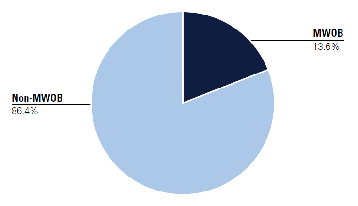 Pie chart depicting contract awards by top 10 NAICS; MWOB (13.6 percent) and Non-MWOB (86.4 percent)